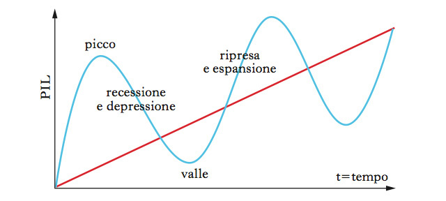 fluttuazioni economiche